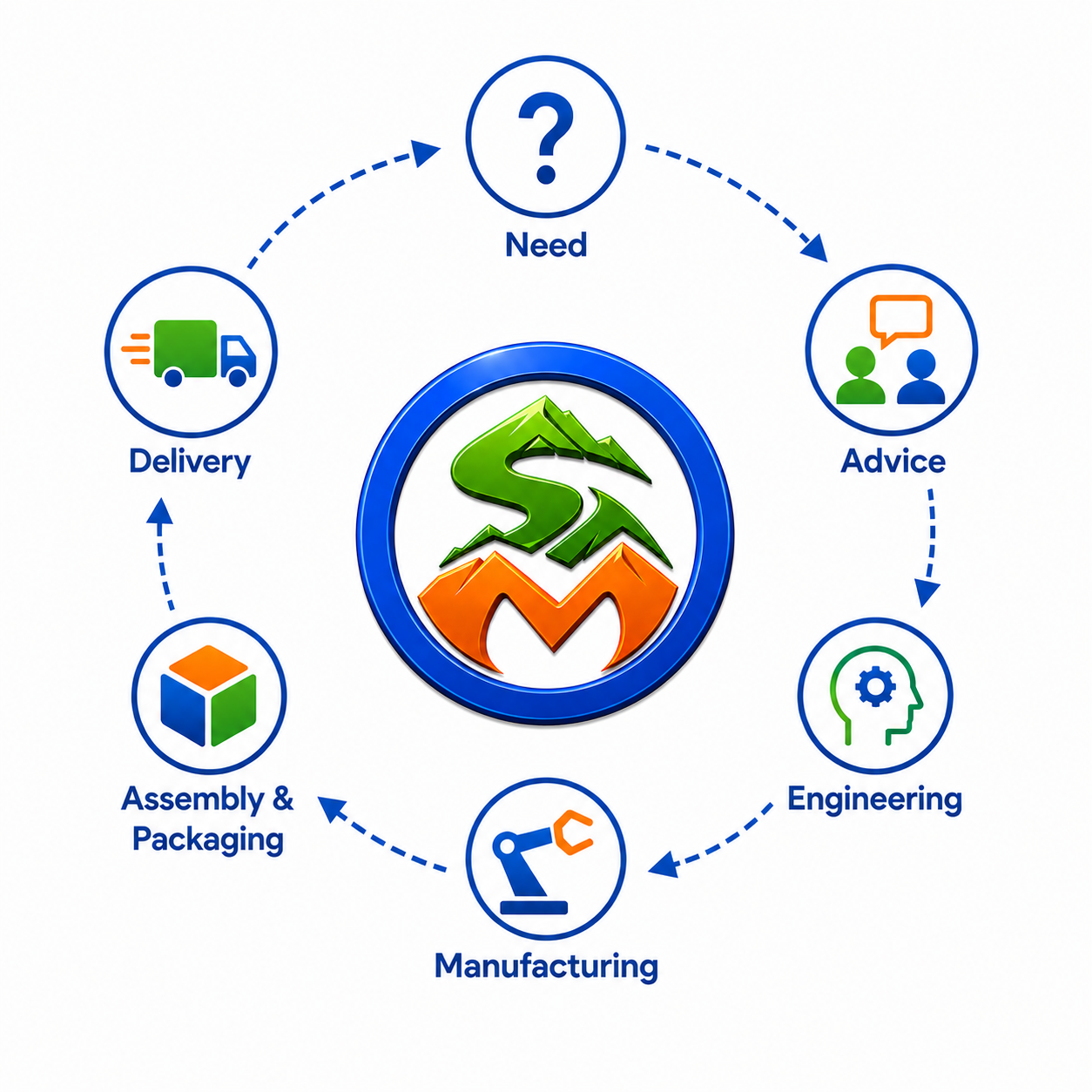 From engineering review to manufacturing and delivery